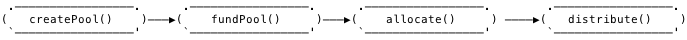 Diagram of how funds flow through Allo